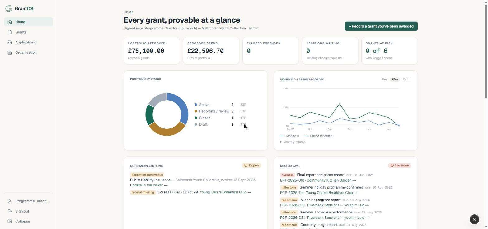 The GrantOS home dashboard: portfolio by status, money in versus spend recorded, outstanding actions and the next 30 days of deadlines